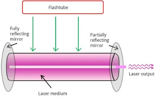 圖2.閃光燈泵浦